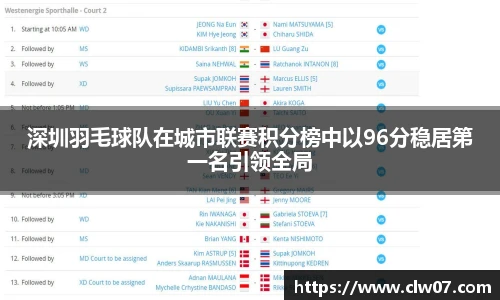 深圳羽毛球队在城市联赛积分榜中以96分稳居第一名引领全局